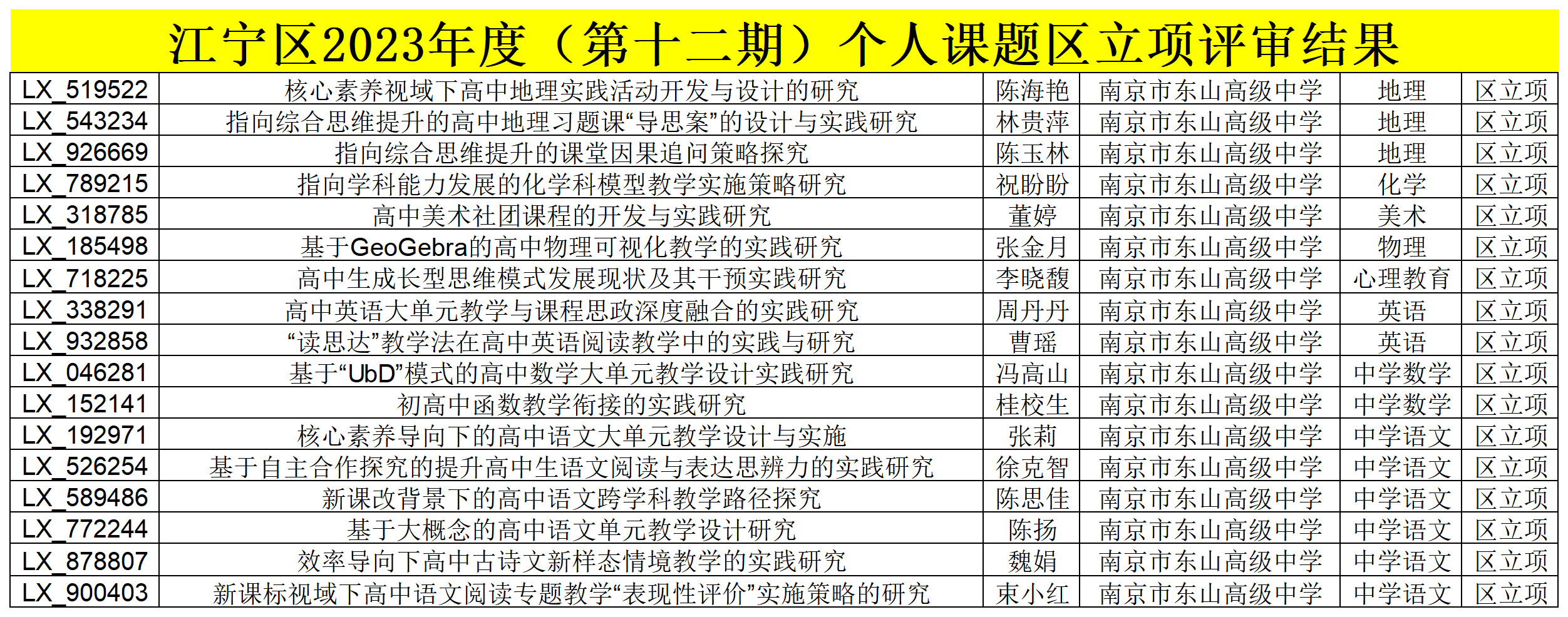 江宁区第十二期个人课题立项名单_Sheet1.png