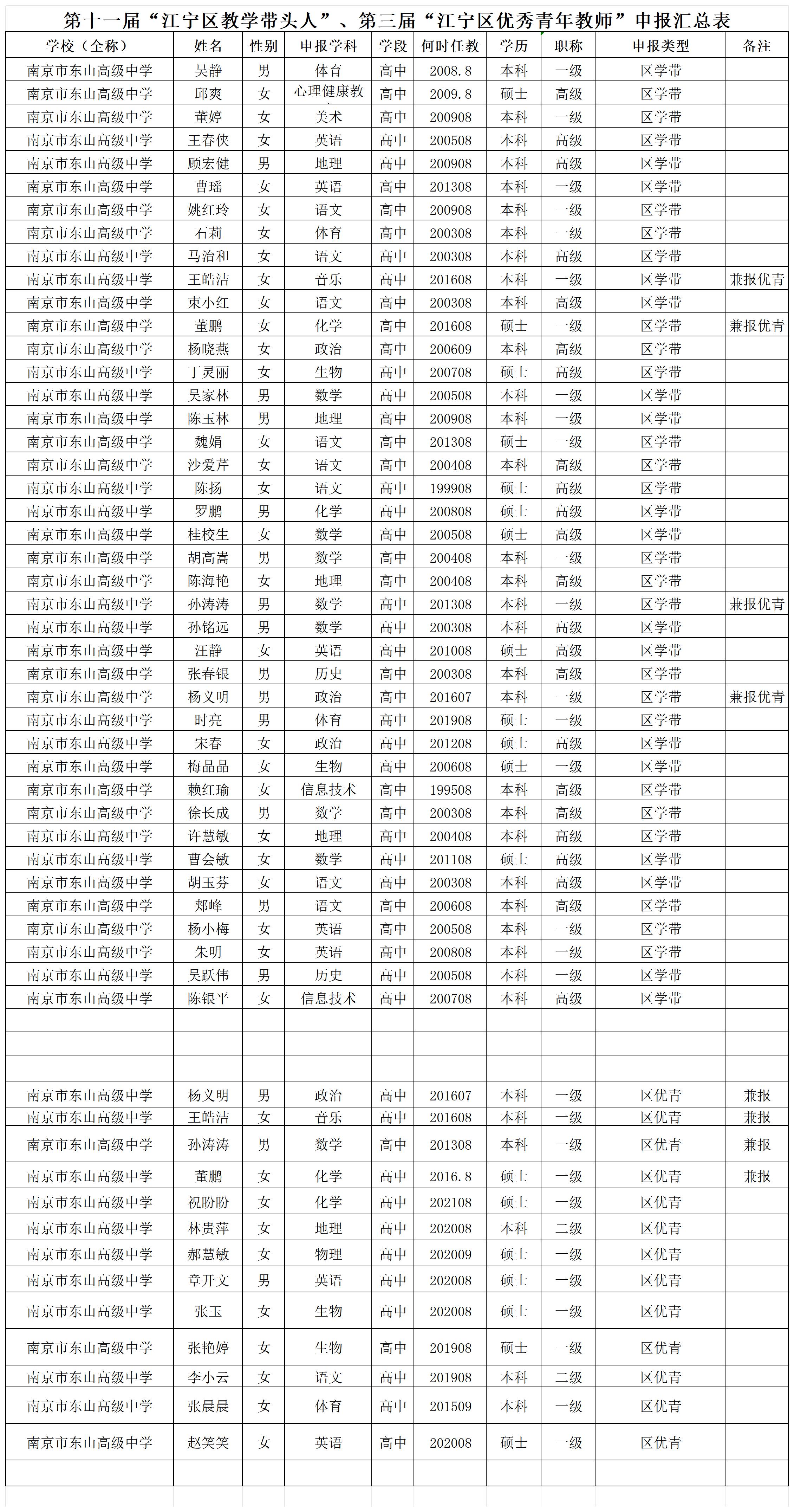 附件2：第十一届“江宁区教学带头人”、第三届“江宁区优秀青年教师”申报汇总表.xls_Sheet1.jpg